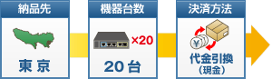 東京都のお客様が代金引換（現金）でネットワーク機器（1台11,000円）を２０台ご購入